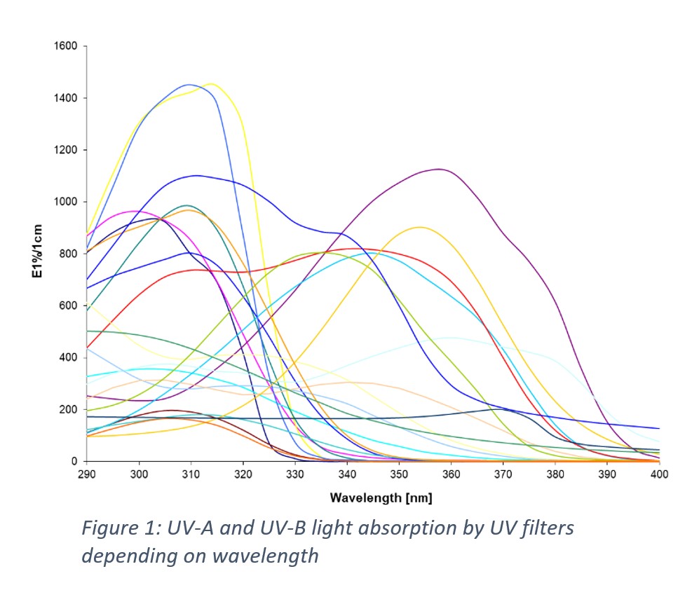 Figure 1: UV-A and UV-B light absorption by UV filters depending on wavelength