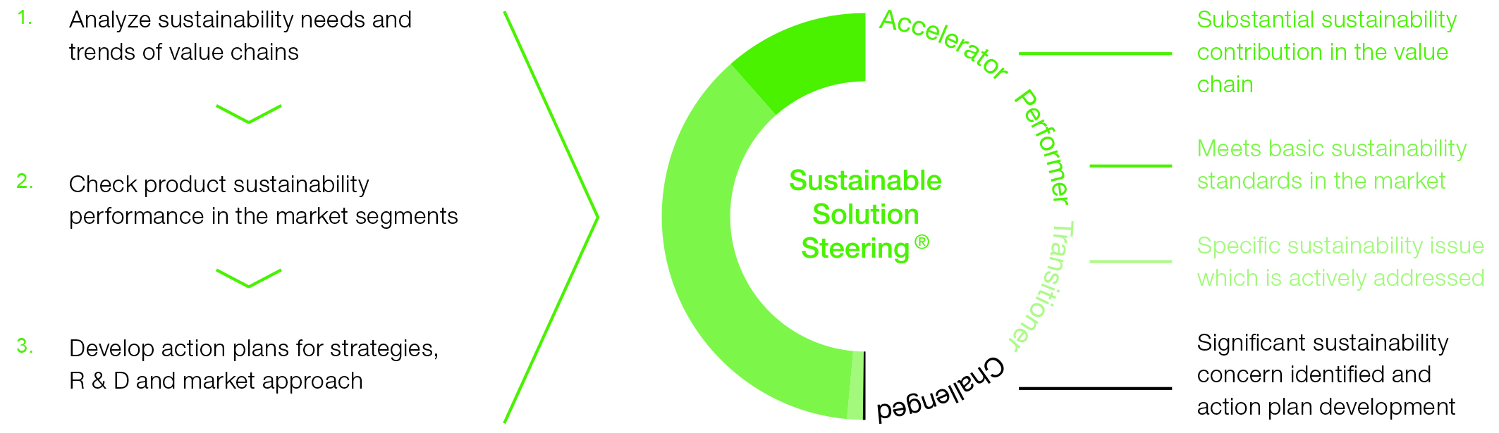 P170 Sustainable solutions steering